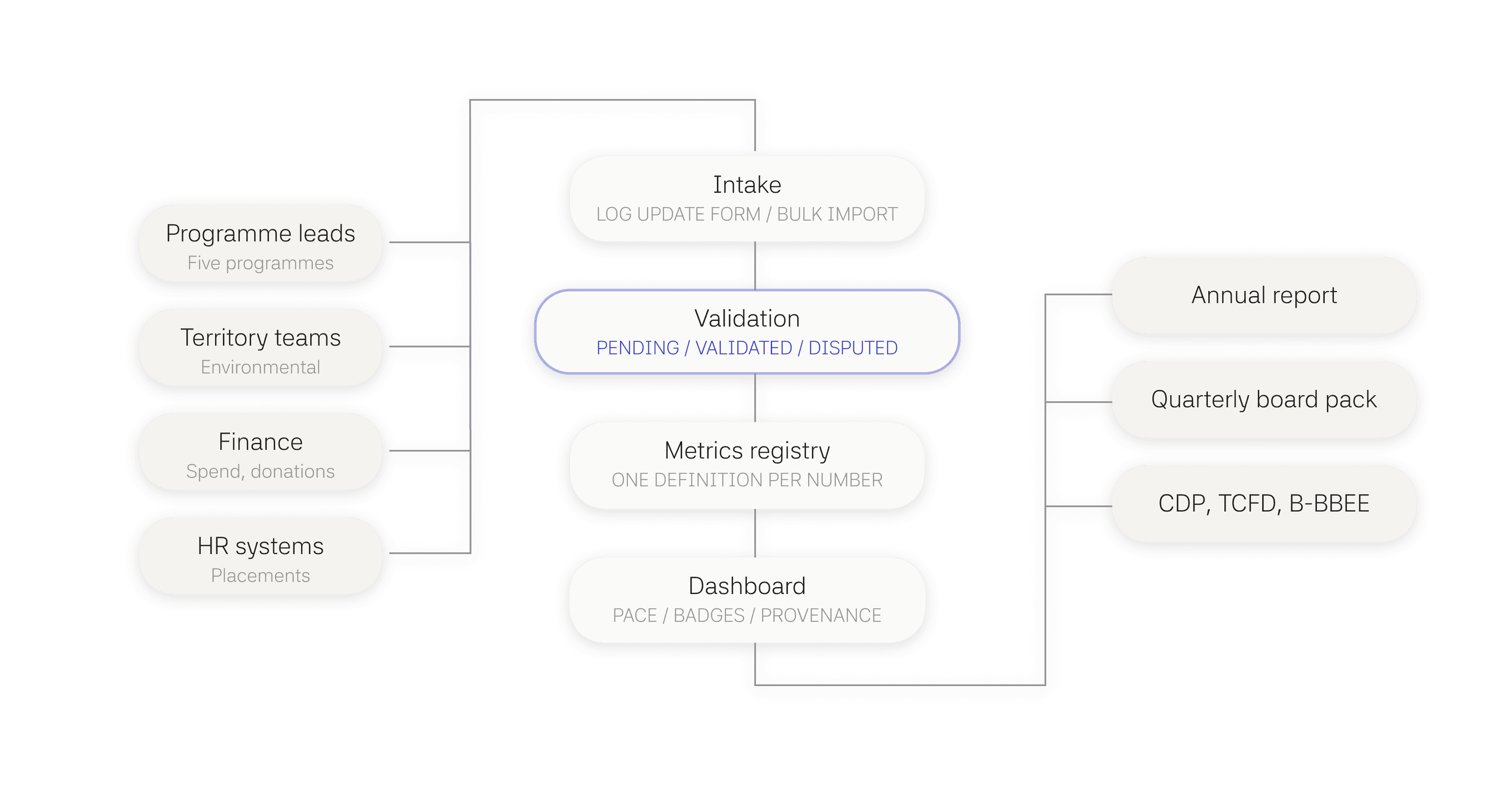 Where a data-feeding layer would sit