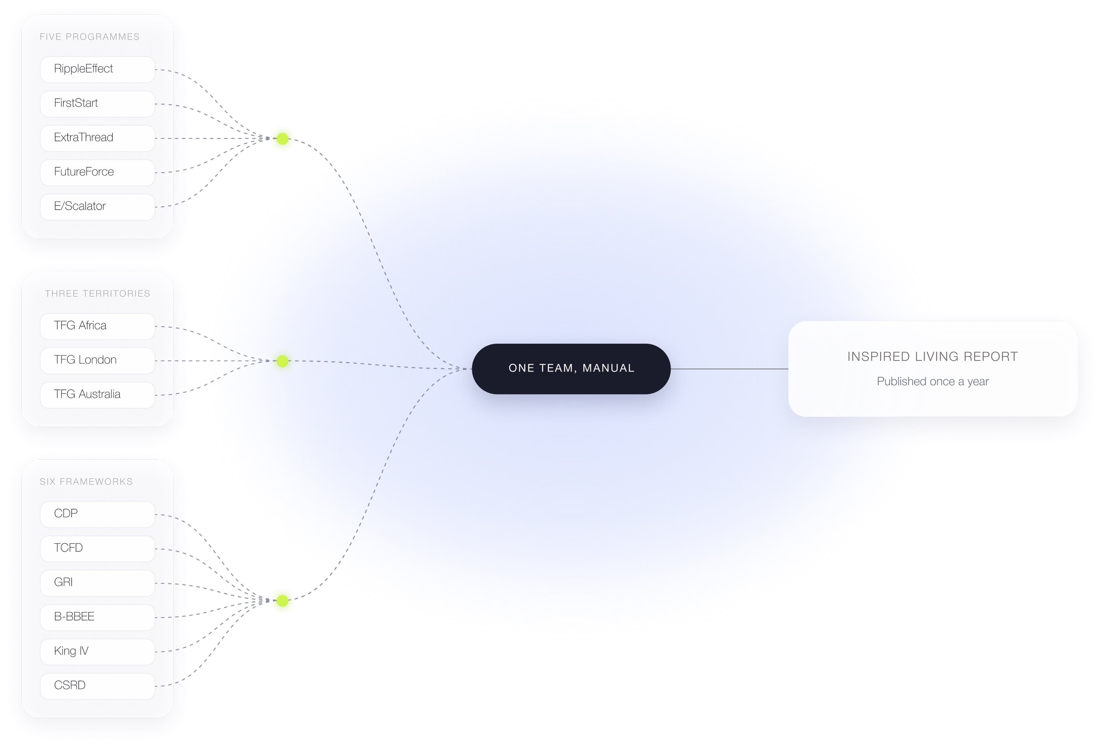 Reporting funnel diagram